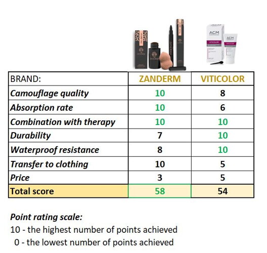 Comparison of vitiligo makeup products